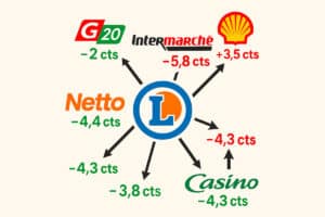 Prix des carburants en France : comprendre les variations et payer moins cher